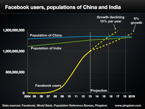 FB-and-population-china-india2