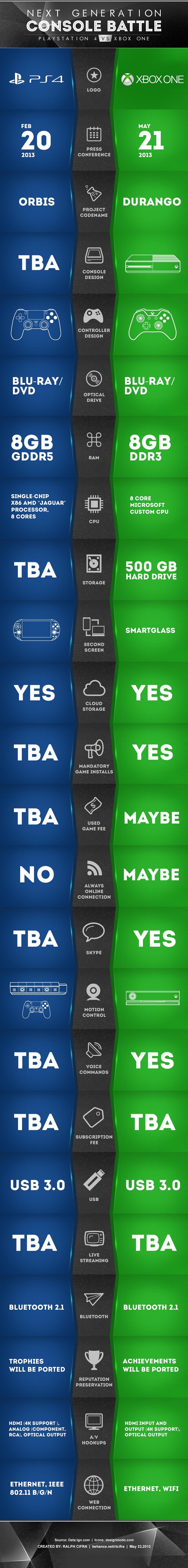 xbox One vs PS4-Infographic